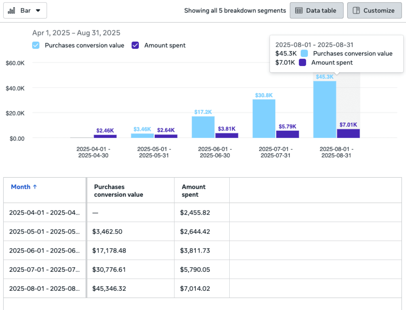Purchases overview