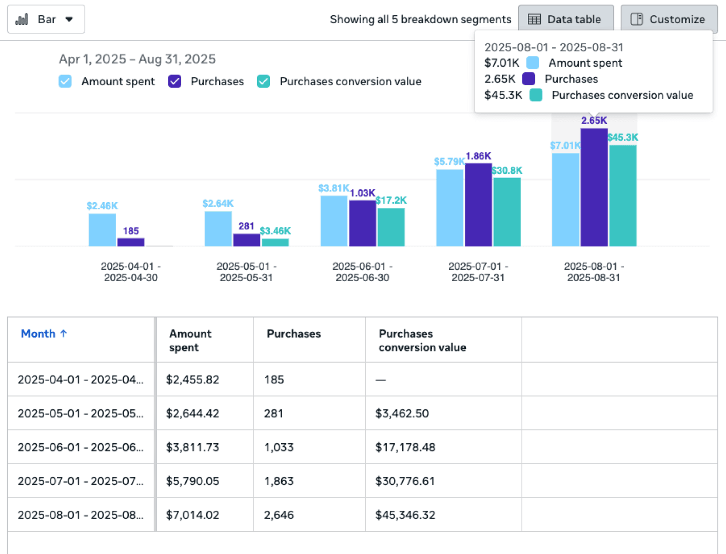 ROAS analytics